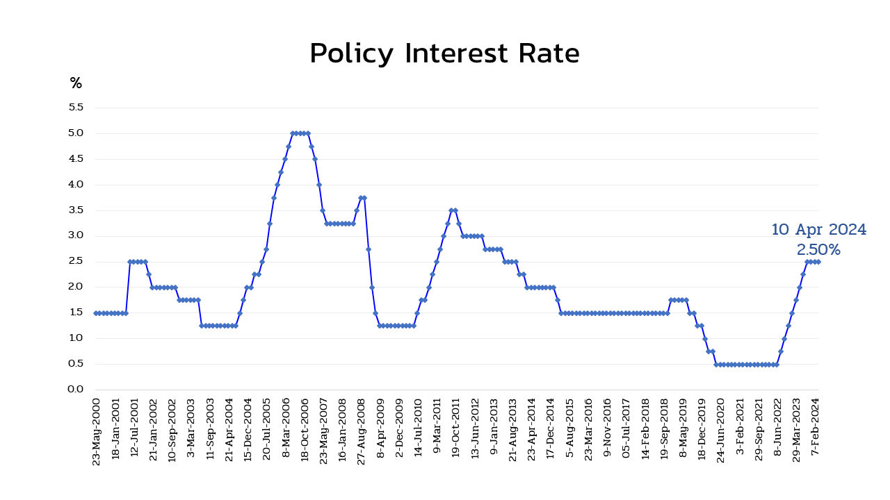 policy rate graph