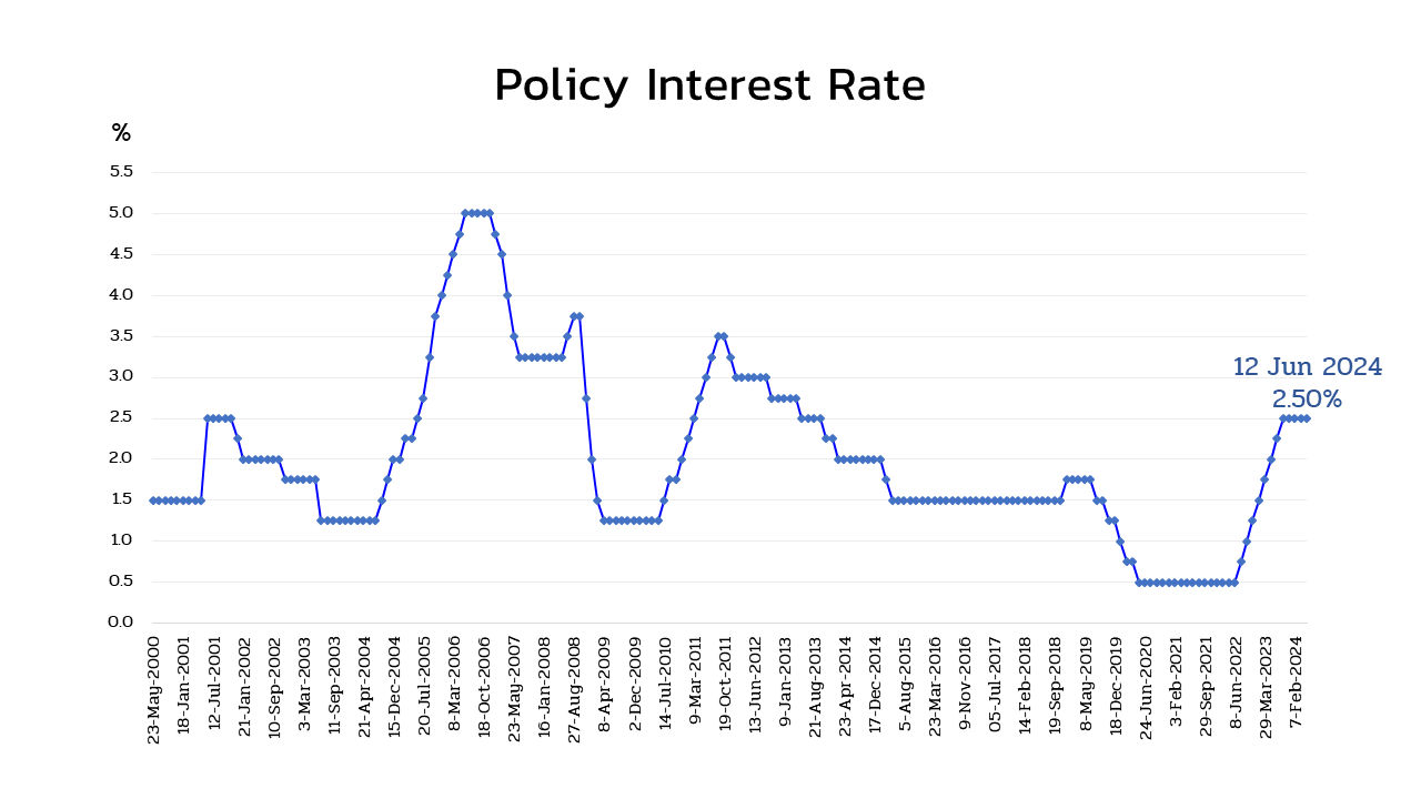 policy rate graph