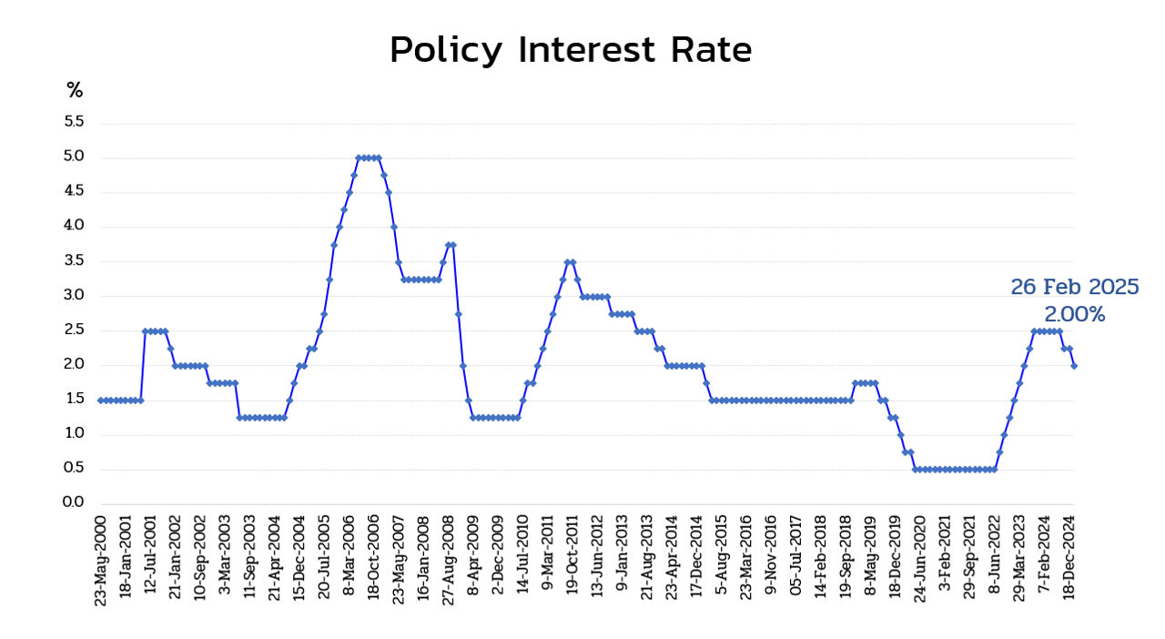 Policy rate graph