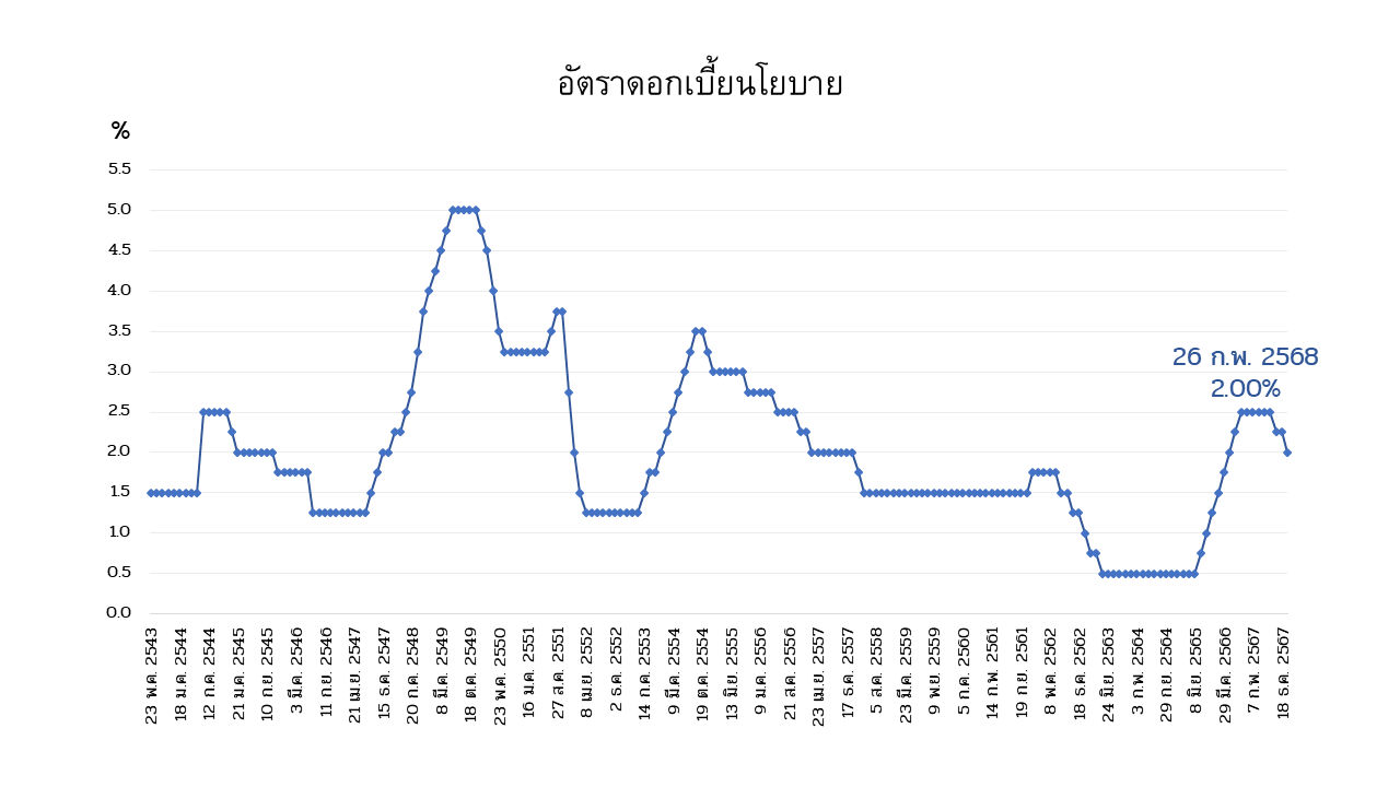 policy rate graph