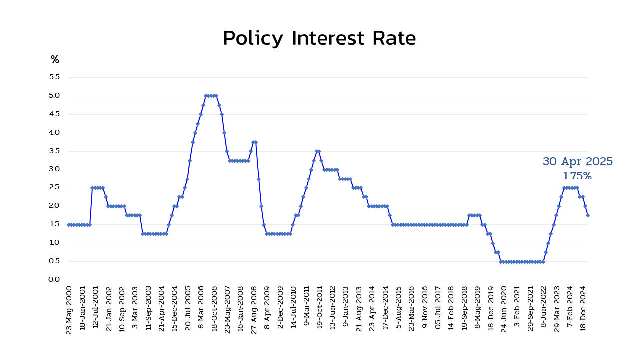 Policy rate graph