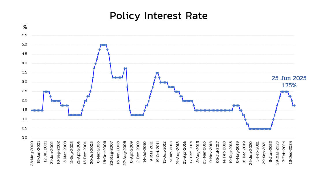 Policy rate graph