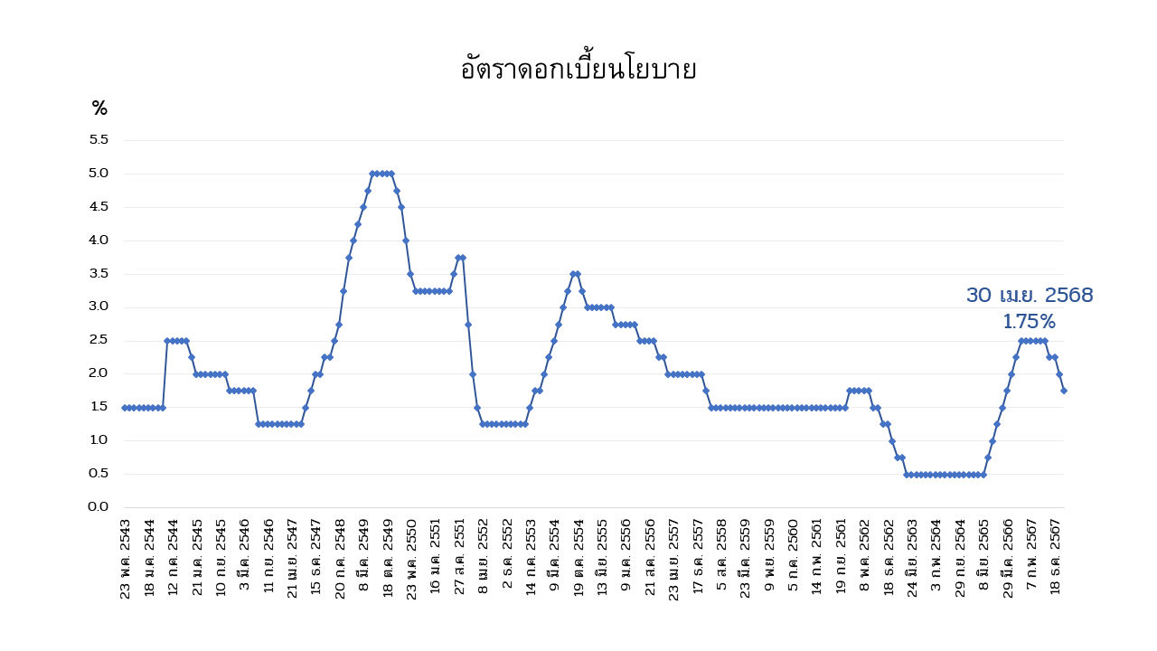 policy rate graph