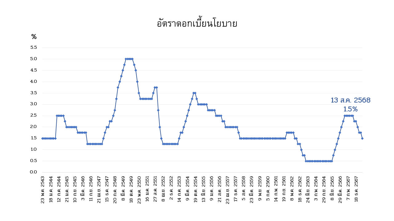policy rate graph