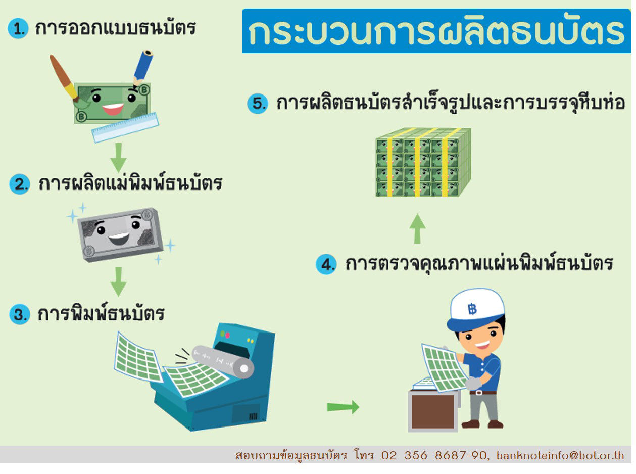 ขั้นตอนการผลิตธนบัตร