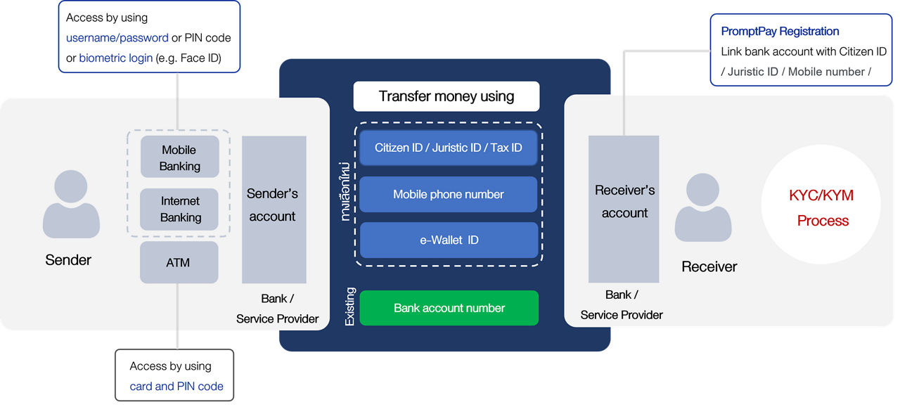 promptpay flow