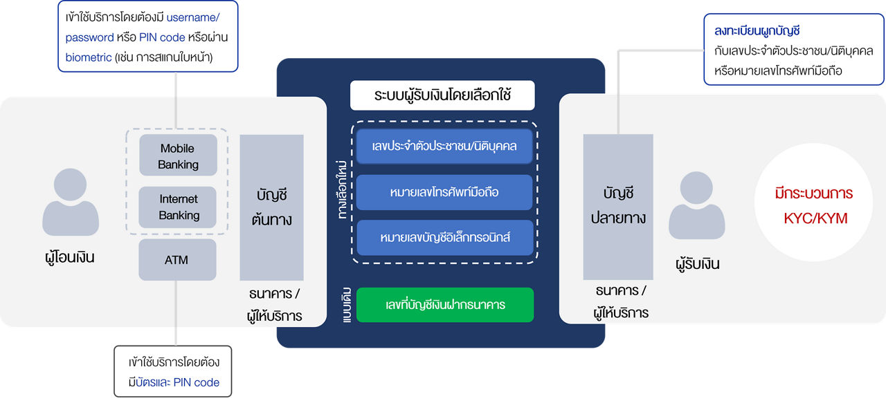 promptpay flow