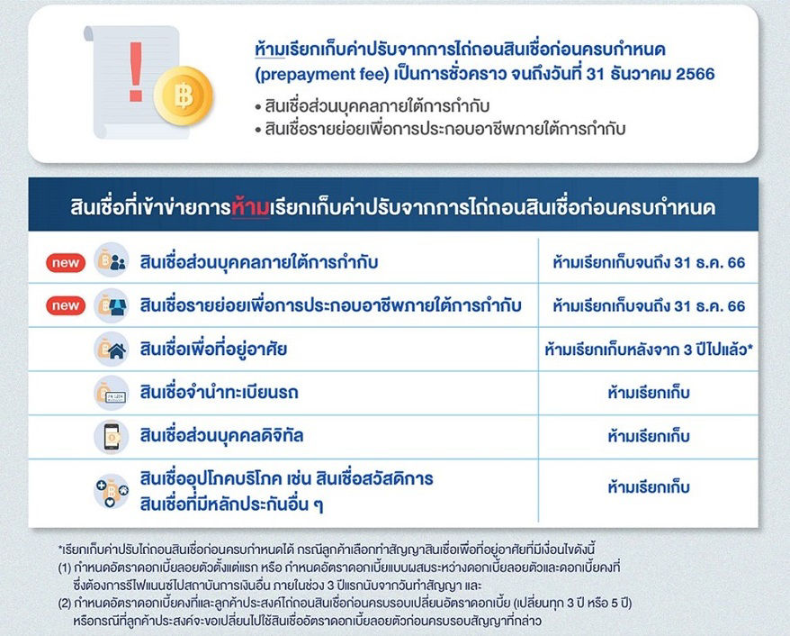 มาตรการสนับสนุนการรีไฟแนนซ์ และการรวมหนี้