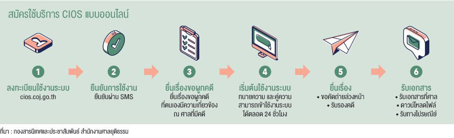 สมัครใช้บริการ CIOS แบบออนไลน์