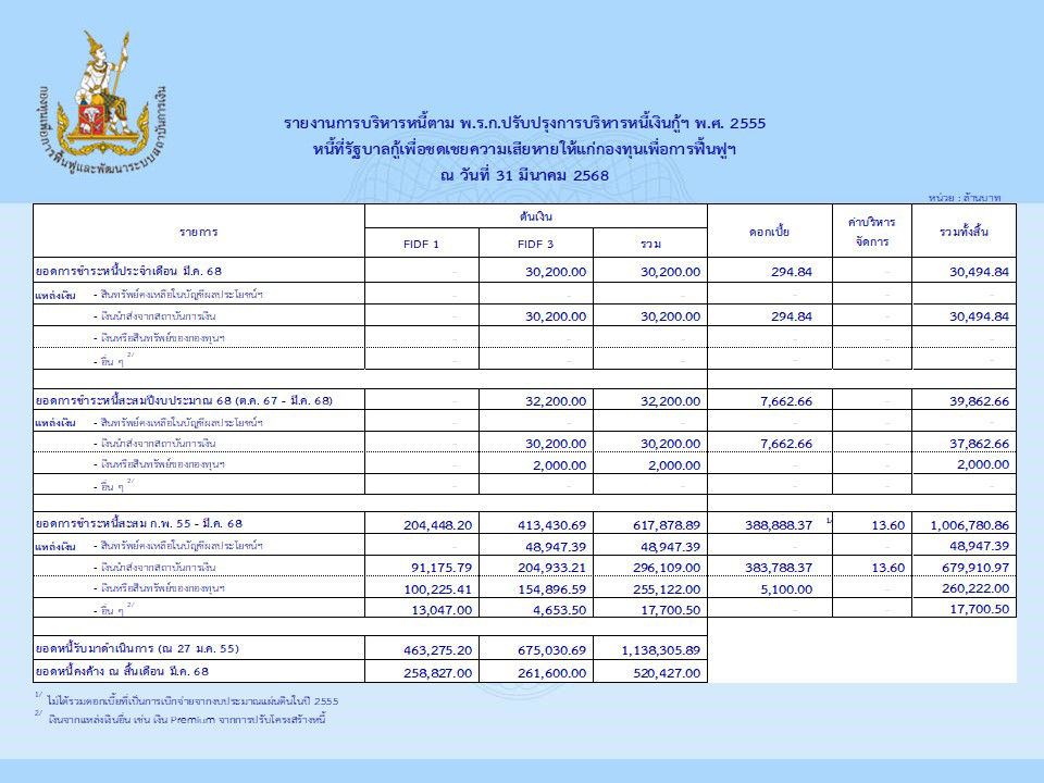 รายงานการบริหารหนี้เดือนมีนาคม 2568