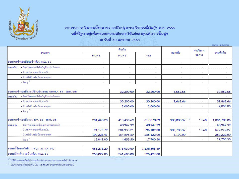 รายงานการบริหารหนี้เดือนเมษายน 2568