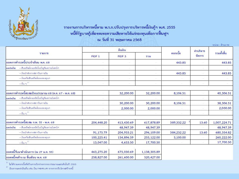 รายงานการบริหารหนี้เดือนพฤษภาคม 2568