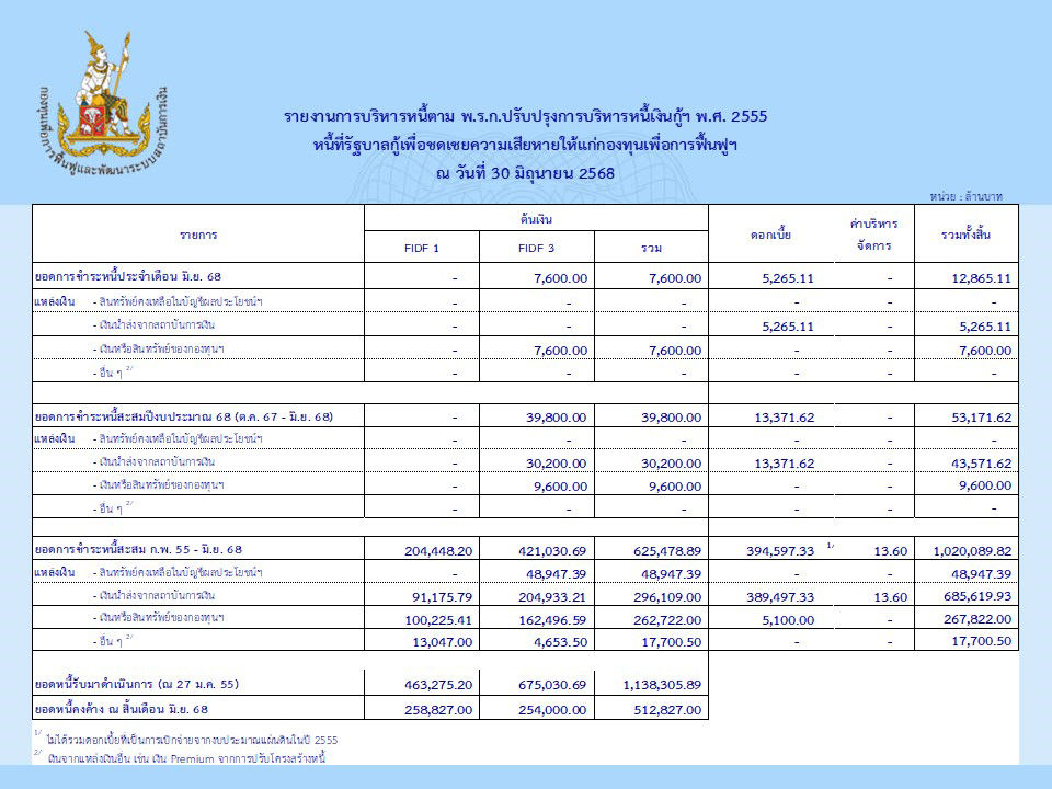 รายงานการบริหารหนี้เดือนมิถุนายน 2568