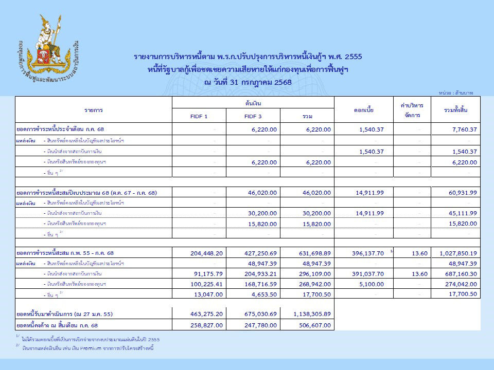 รายงานการบริหารหนี้เดือนกรกฎาคม 2568