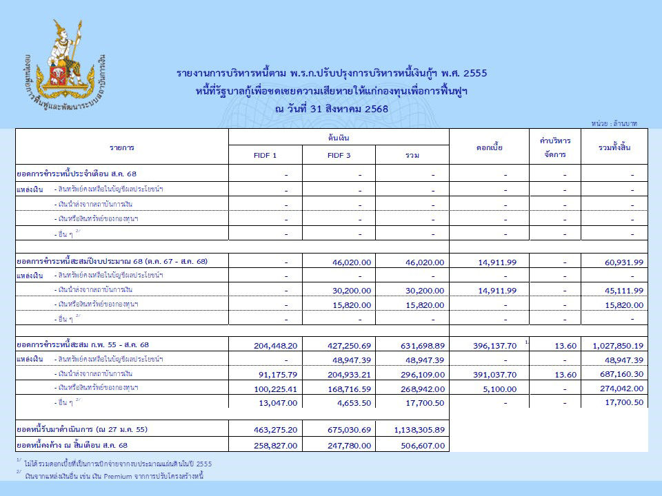 รายงานการบริหารหนี้เดือนสิงหาคม 2568
