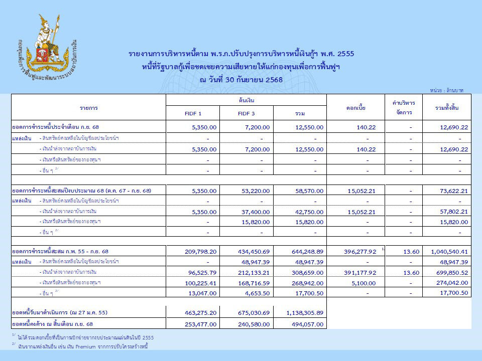 รายงานการบริหารหนี้เดือนกันยายน 2568