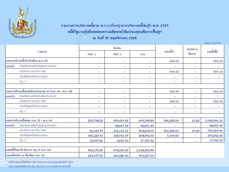 รายงานการบริหารหนี้เดือนพฤศจิกายน 2568