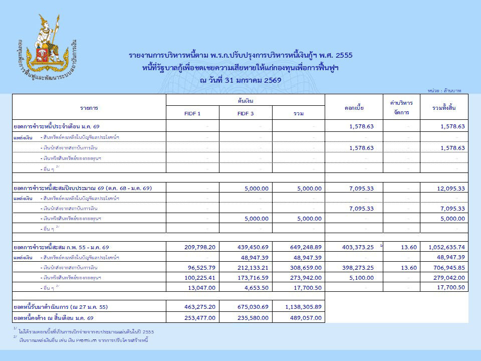 รายงานการบริหารหนี้เดือนมกราคม 2569
