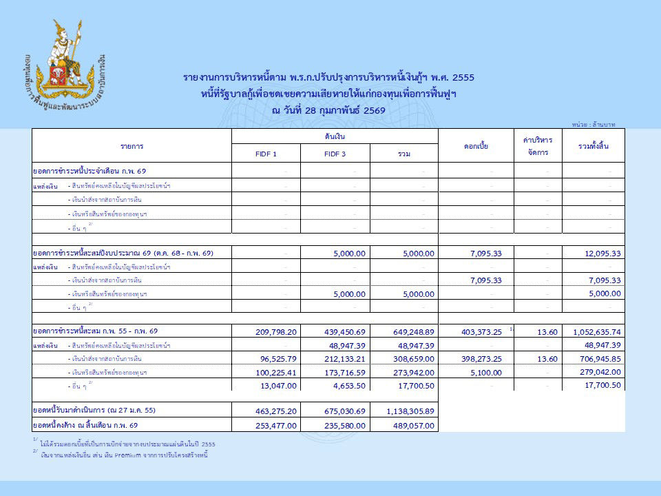 รายงานการบริหารหนี้เดือนกุมภาพันธ์ 2569