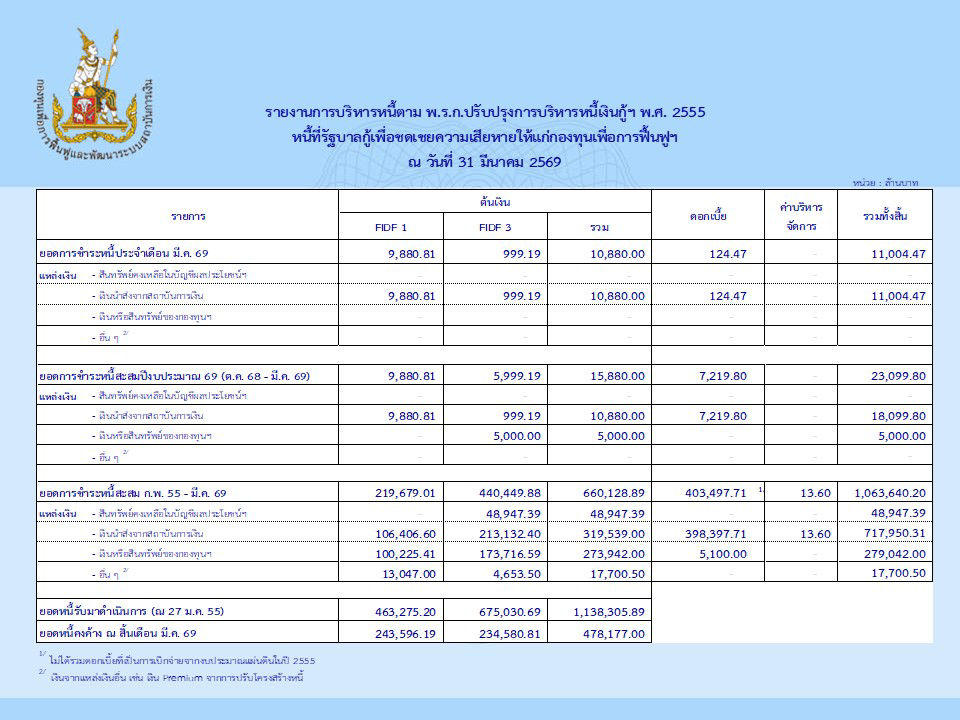 รายงานการบริหารหนี้เดือนมีนาคม 2569