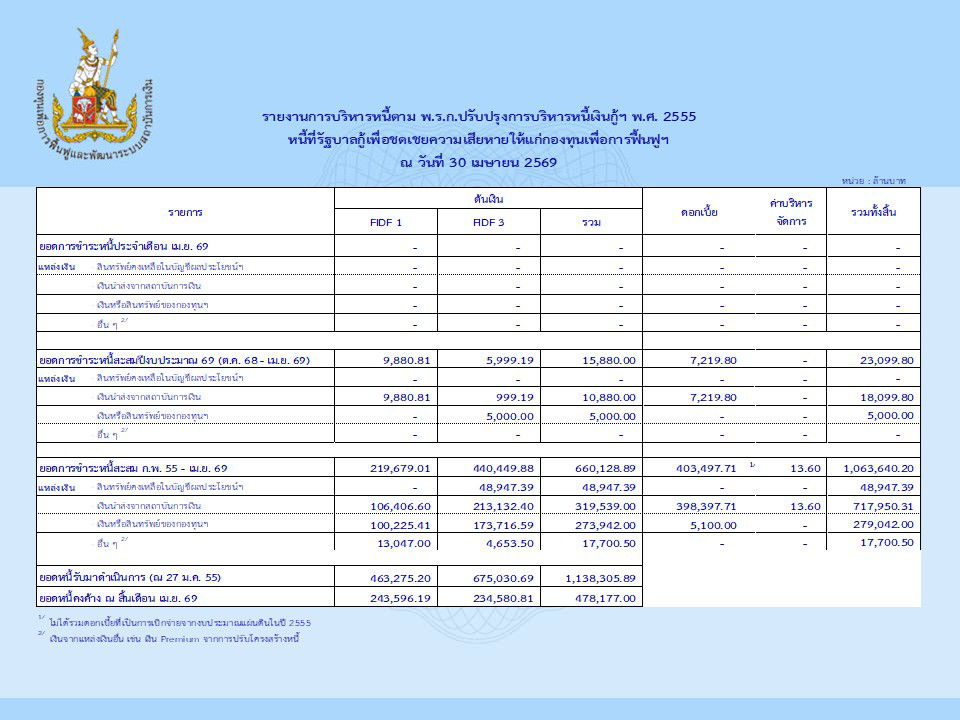 รายงานการบริหารหนี้เดือนเมษายน 2569