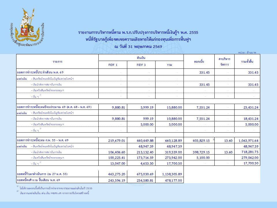รายงานการบริหารหนี้เดือนพฤษภาคม 2569