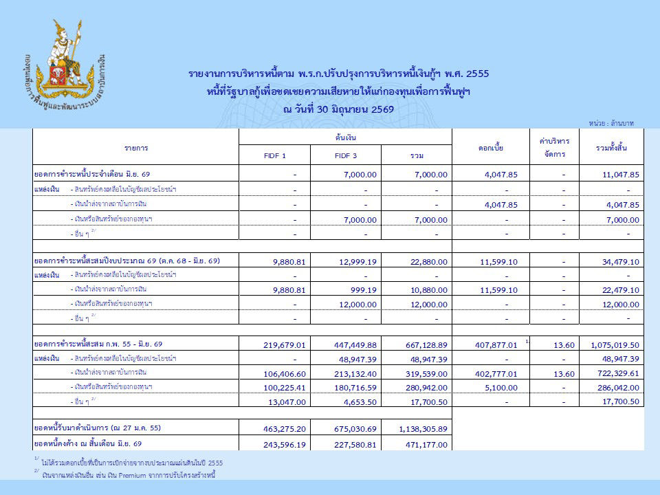 รายงานการบริหารหนี้เดือนมิถุนายน 2569