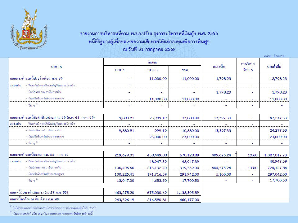 รายงานการบริหารหนี้เดือนกรกฎาคม 2569