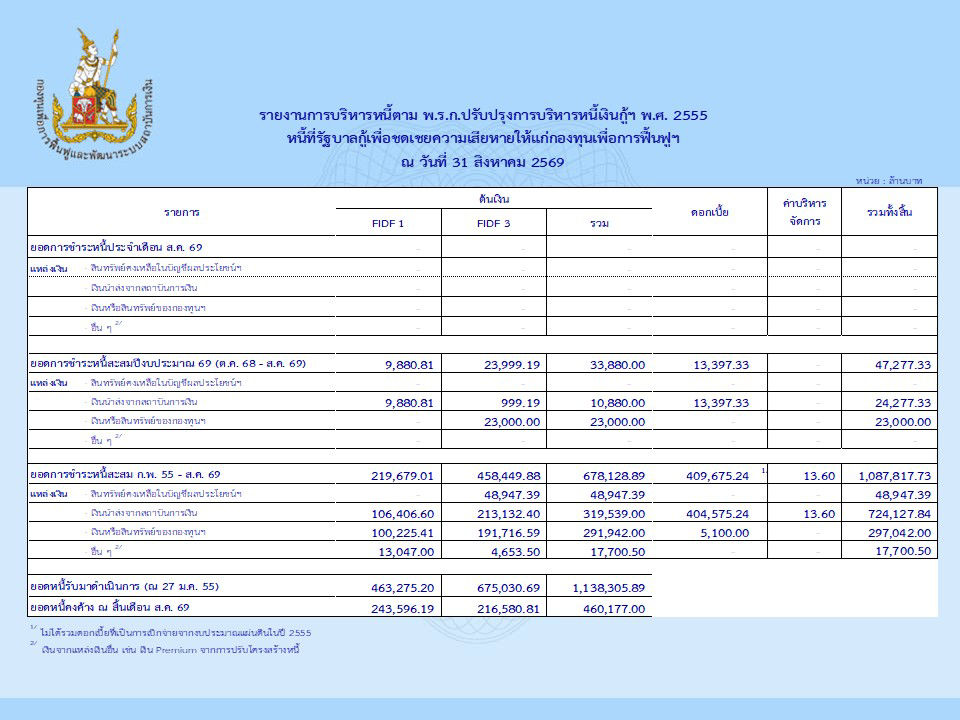 รายงานการบริหารหนี้เดือนสิงหาคม 2569