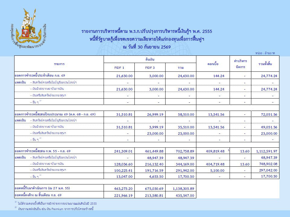 รายงานการบริหารหนี้เดือนกันยายน 2569