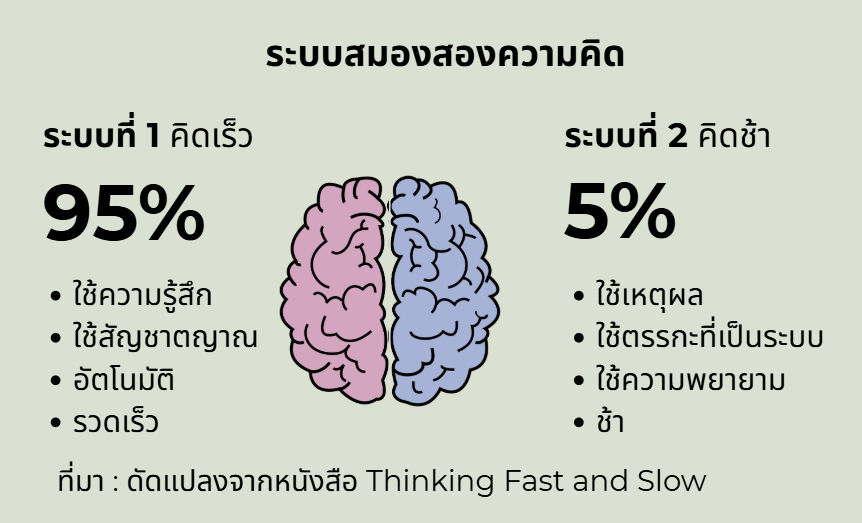 ระบบสมองสองความคิด