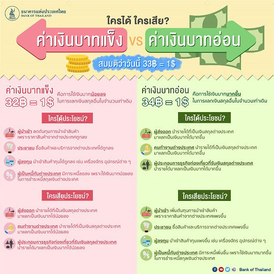 7 ข้อเท็จจริงเรื่องค่าเงินบาท และการปรับตัวภายใต้ความผันผวนของเศรษฐกิจโลก