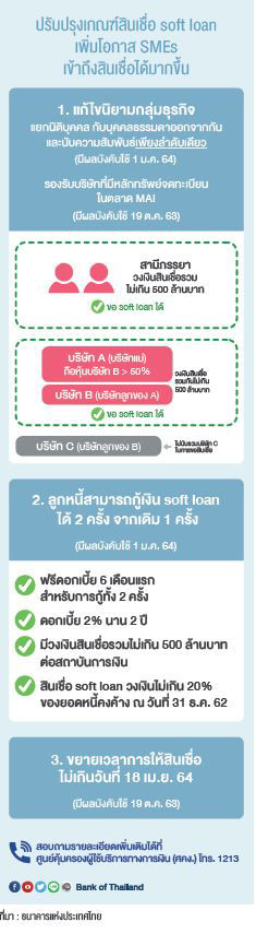 ปรับปรุงเกณฑ์สินเชื่อ soft loan เพิ่มโอกาส SMEs เข้าถึงสินเชื่อได้มากขึ้น