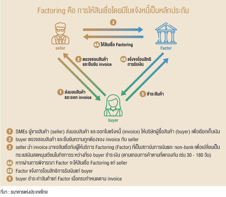 Factoring คือ การให้สินเชื่อโดยมีใบแจ้งหนี้เป็นหลักประกัน