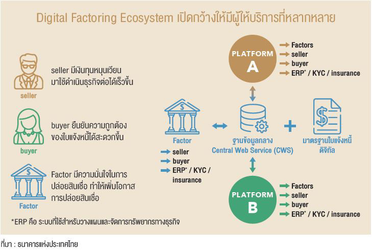 Digital Factoring Ecosystem