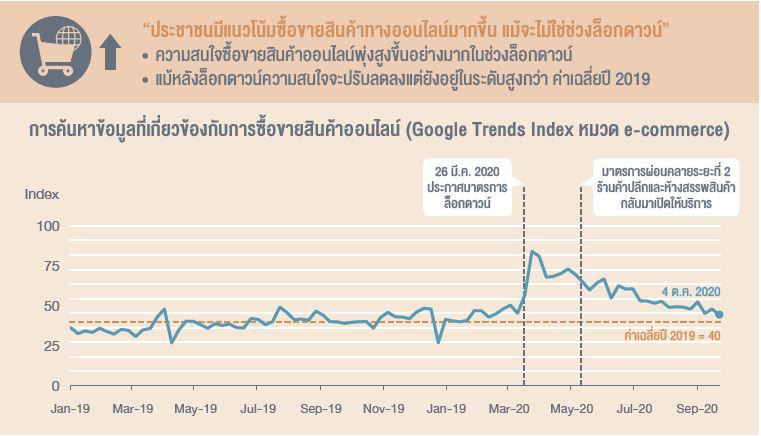 แนวโน้มการขายสินค้าออนไลน์สูงขึ้นในช่วงล็อกดาวน์