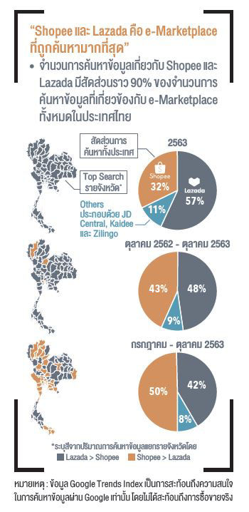 shopee และ lazada เป็น e-marketplace ที่ถูกค้นหามากที่สุด