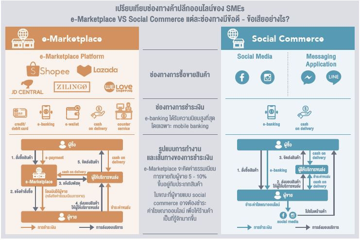 เปรียบเทียบช่องทางการค้าปลีกออนไลน์ของ SMEs 