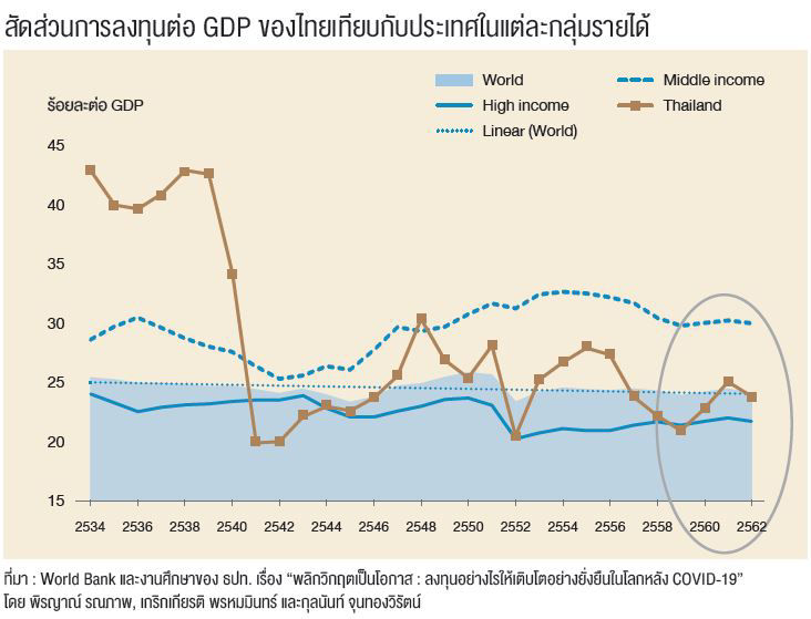 สัดส่วนการลงทุนต่อ GDP ของไทยเทียบกับประเทศในแต่ละกลุ่มรายได้