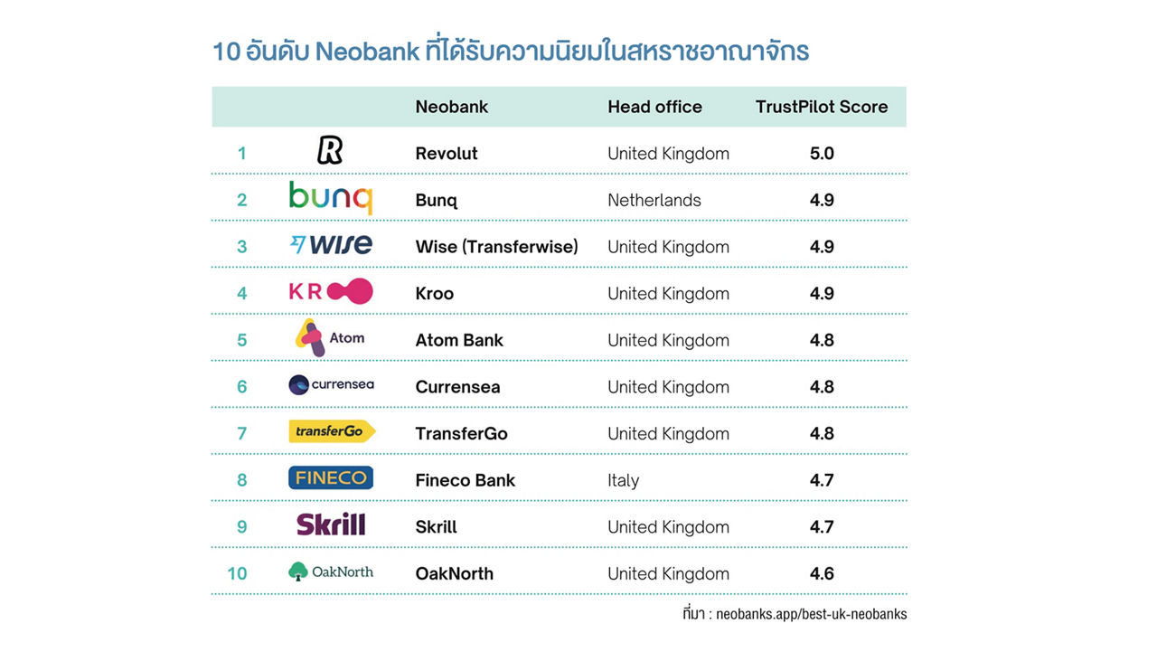 10 อันดับ Neobank