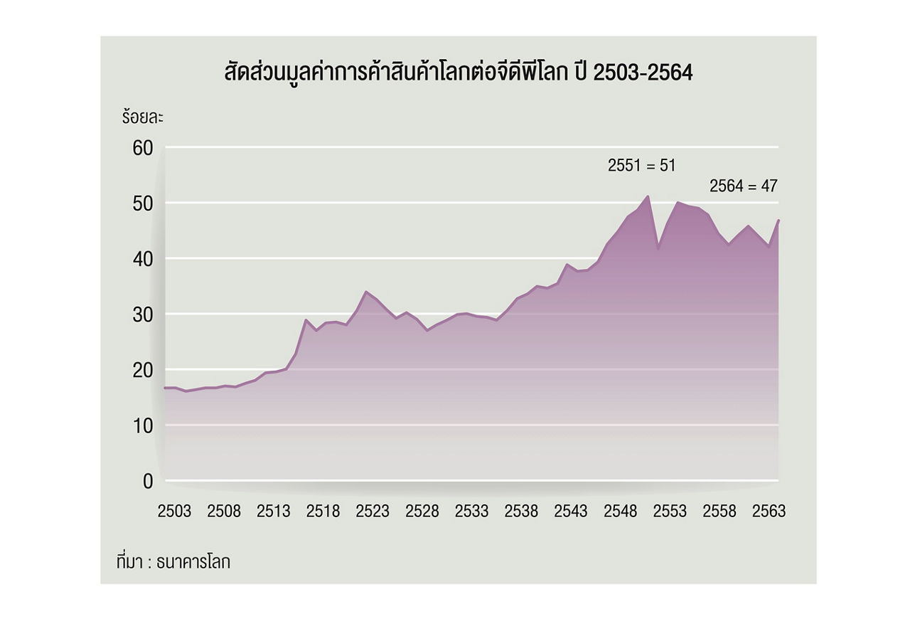 สัดส่วนมูลค่าการสินค้าโลก