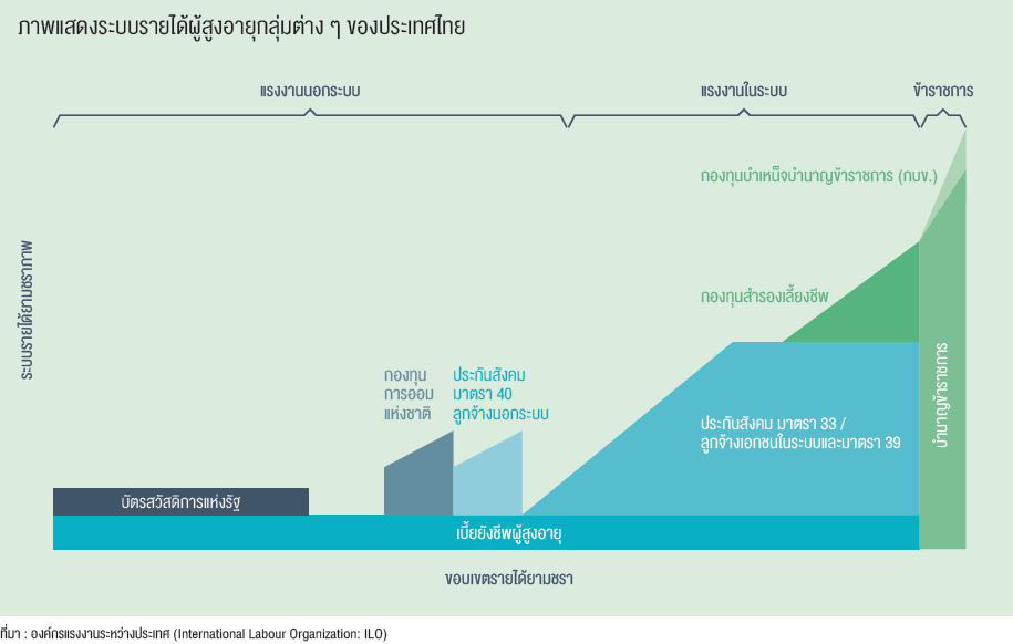ภาพแสดงระบบรายได้ผู้สูงอายุกลุ่มต่างๆในประเทศไทย
