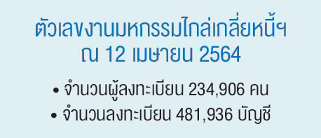 ตัวเลขงานมหกรรมไกล่เกลี่ยหนี้ ณ 12 เมษายน 2564