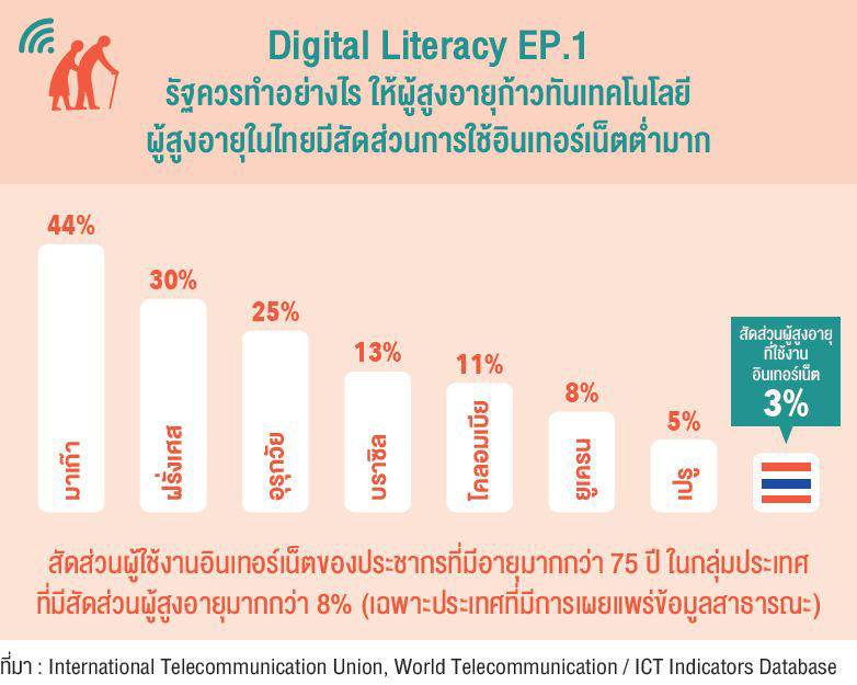 รัฐควรทำอย่างไรให้ผู้สูงอายุก้าวทันเทคโนโลยี