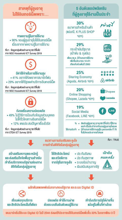 สร้างแรงจูงใจให้ผู้สูงวัยเข้าถึงเทคโนโลยี