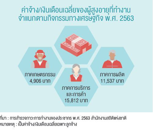 ค่าจ้าง/เงินเดือนเฉลี่ยของผู้ศุงอายุที่ทำงาน จำแนกตามกิจกรรมทางเศรษฐกิจ พ.ศ. 2563