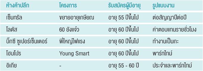 ภาคบริการและค้าปลีกรับผู้สูงอายุเพิ่ม