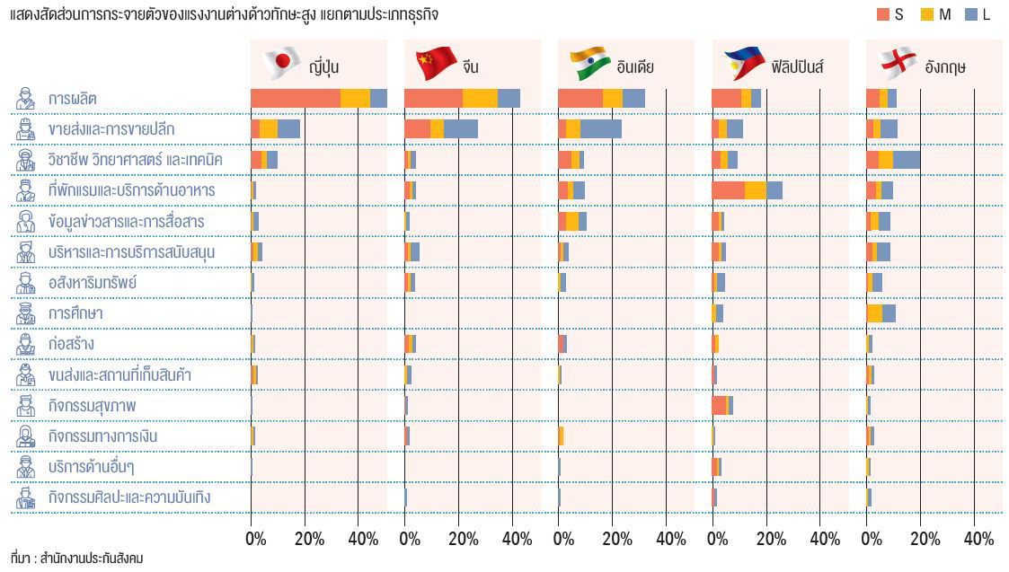 สัดส่วนการกระจายตัวของแรงงานต่างด้าวทักษะสูง แยกตามประเภทธุรกิจ