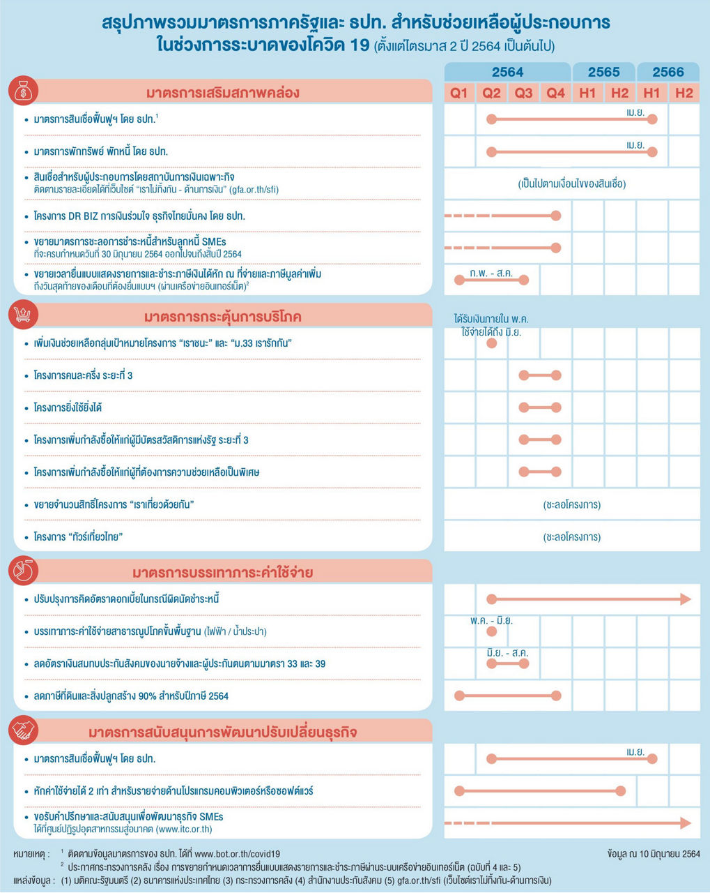 สรุปภาพรวมมาตรการภาครัฐ