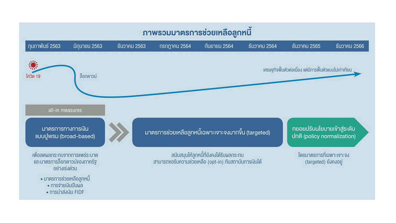 ภาพรวมมาตรการช่วยเหลือลูกหนี้